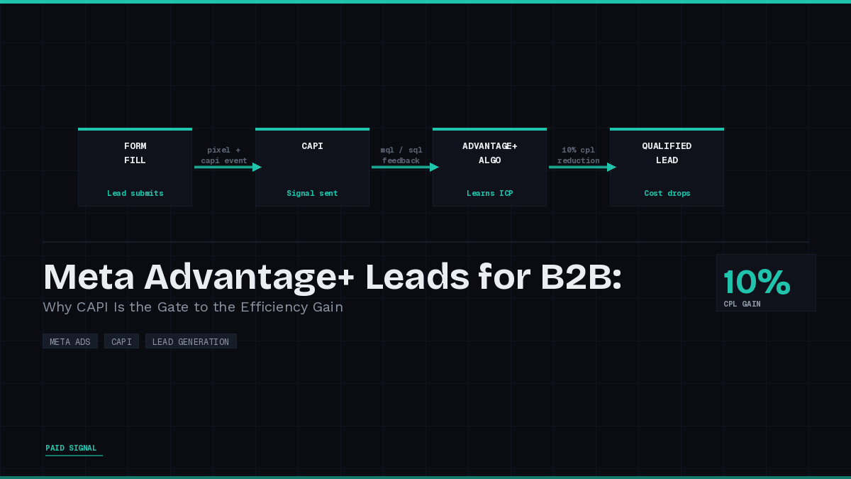 Meta Advantage+ Leads for B2B: Why CAPI Is the Gate to the Efficiency Gain